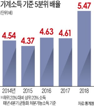 2년 동안 친노동정책 밀어붙이다가 경제 성적표 '최악'