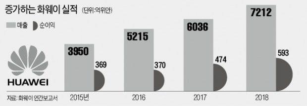 美 핵심부품 차단당한 '화웨이 제국'…창사이래 최대 위기