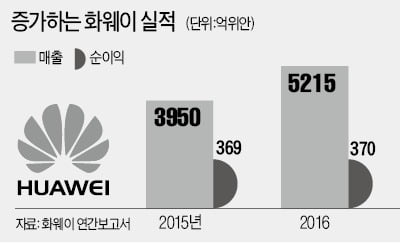 美 핵심부품 차단당한 '화웨이 제국'…창사이래 최대 위기