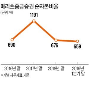 [마켓인사이트] 자본확충 열올리는 메리츠證…왜?