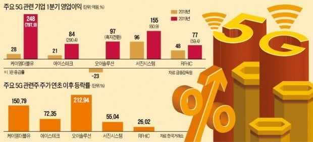 5G株 투자…실적개선 타이밍 노려라