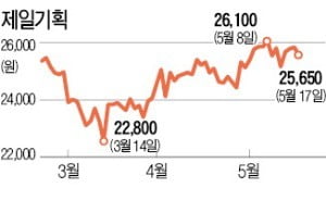 제일기획, 2분기 실적전망 '쾌청'…디지털 광고 선제 투자 빛 봤다