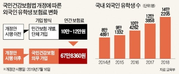 '먹튀 외국인' 잡으려던 건강보험 의무가입, 외국인 유학생에 '유탄'