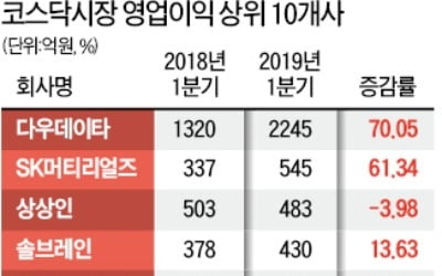 "2분기, 더 나빠지면 나빠졌지 큰 폭 개선 없을것"