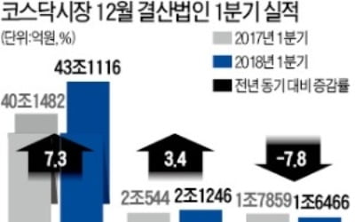 선방한 코스닥…매출 7.3% 늘고 영업익 3.4% 증가