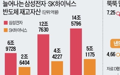 안 팔리는 반도체…재고만 쌓여 간다