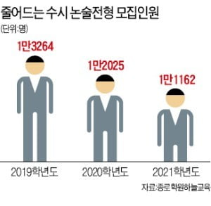 내년 대입 수시 논술전형 9% 줄인다