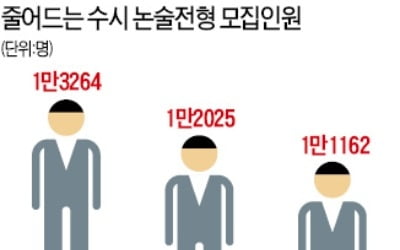 내년 대입 수시 논술전형 9% 줄인다