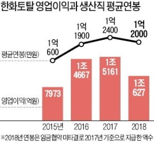 [단독] '취업난' 청년 우는데…1억 연봉에 파업하는 노조