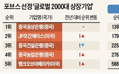 '글로벌 상장사 순위' 삼성전자 1계단 오를 때 한전 293계단 추락