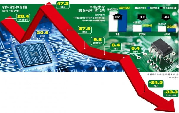 코스피 상장사…영업益 37%↓ 