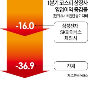 코스피 상장사…영업益 37%↓ 