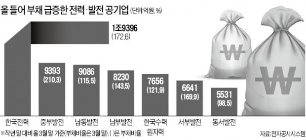 전력 공기업 빚, 석달새 6.6兆 더 늘었다