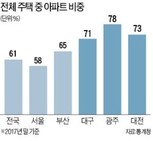 대구·대전·광주 '청약 광풍' 이유…(1)아파트 많고 (2)노후화 (3)가구수 증가