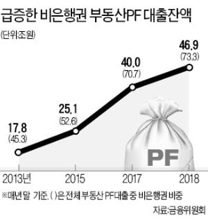 非은행권 부동산PF 대출 5년새 30兆 급증