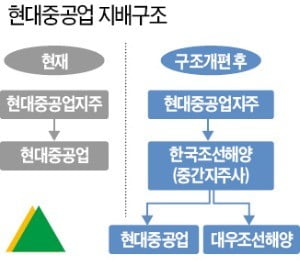 대신지배구조硏 "현대重 구조개편 안건 찬성"