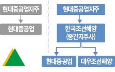 대신지배구조硏 "현대重 구조개편 안건 찬성"