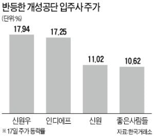 개성공단 기업인 방북 허가…호재 목말랐던 경협株 '꿈틀'