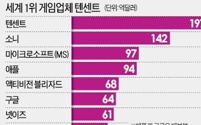 中 텐센트 발 아래 놓인 韓 게임산업?