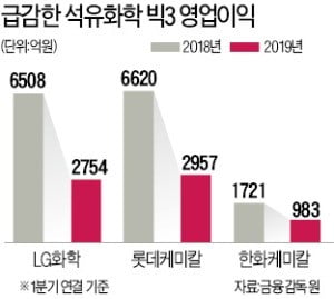 이익 반토막 난 '유화 빅3'…불황 돌파 '3色 해법'