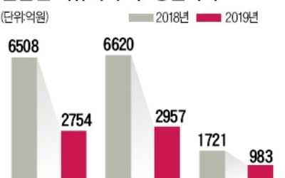 이익 반토막 난 '유화 빅3'…불황 돌파 '3色 해법'