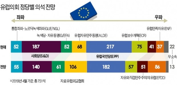 5억명 운명 결정할 유럽의회 선거…5대 관전포인트 'FIVES'