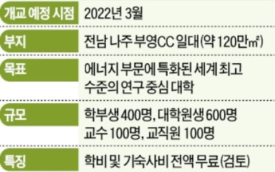 한전공대 설립 비용만 최소 5000억…한국전력에 두고두고 재정 부담 '논란'