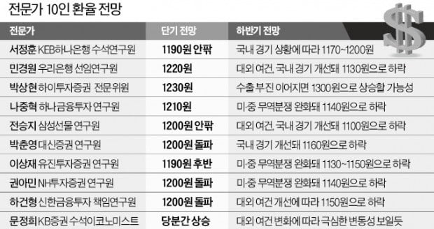 "환율 1200원 안팎서 공방…장기 방향은 대외여건 봐야"