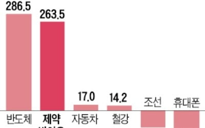 바이오는 일자리 블루오션…한미약품, 4년 새 4배↑