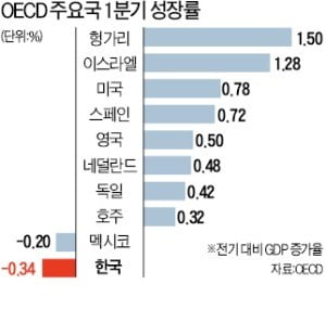 한국 경제성장률 OECD 22개국 중 '꼴찌'