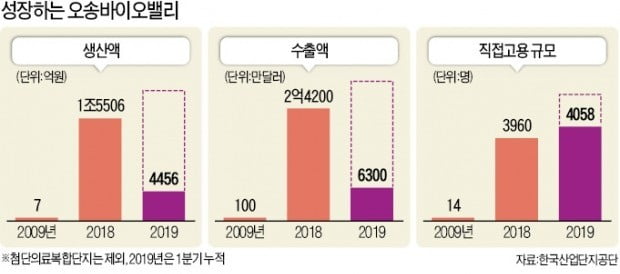 "글로벌 신약 터지면 7조원"…오송서 금맥 캐는 K바이오