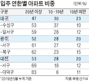 대구·대전·광주 '청약 광풍' 이유…(1)아파트 많고 (2)노후화 (3)가구수 증가