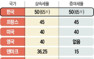 낮은 상속세 찾아 떠난 글로벌 부자들, 지난해에만 11만명