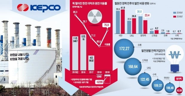 올해 예상 적자 2조원대 韓電…전기료 올릴까, 정부에 손 벌릴까