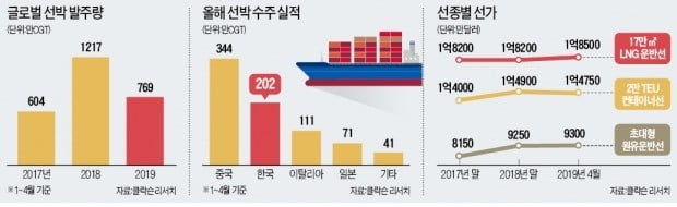 조선 또 '수주 가뭄'…"LNG船 너만 믿는다"