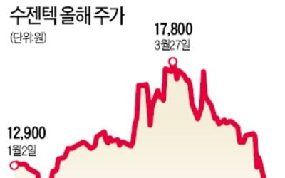 코스닥 이전상장 수젠텍도 주관사에 신주인수권 부여