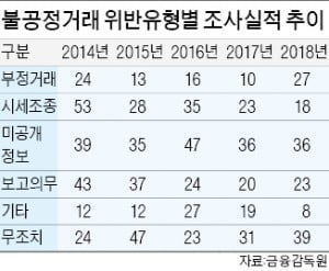 "M&A 계약서 공개하라"…규제 강화에 '시끌'