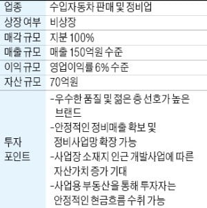 年매출 150억 수입車 판매업체 매물로