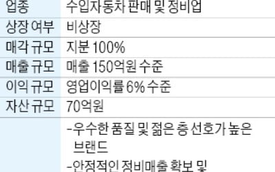 年매출 150억 수입車 판매업체 매물로