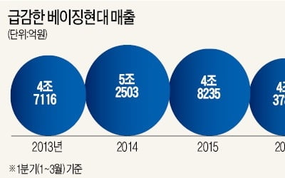 위기의 베이징현대…매출, 10년前으로 '후진'