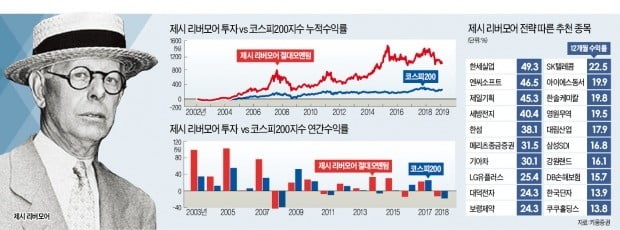 "달리는 종목 올라타라"…추세매매의 핵심은 '물타기' 아닌 '불타기'