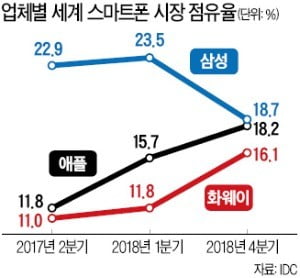 '사면초가' 화웨이…구글·인텔·퀄컴 줄줄이 거래 중단