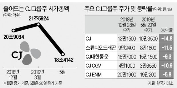 CJ그룹株, 시가총액 20兆 밑으로…반등은 언제?