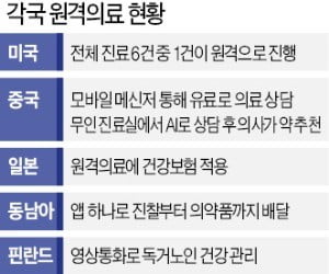 한국에선 원격의료 불법인데…중국 온라인병원 고객 3000만명