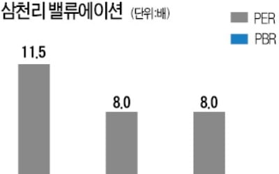 삼천리 투자자의 고민…"저평가면 뭐하나"