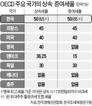 상속세 탓에 이민 생각한다는 92세 노인의 한탄