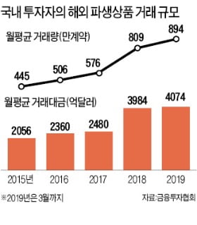 투자자 해외로 내쫓는 파생상품 '거미줄 규제'