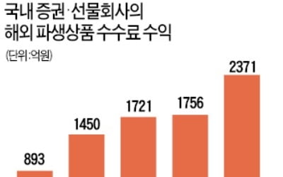 증권사, 알짜 수익원 된 '해외파생 수수료'