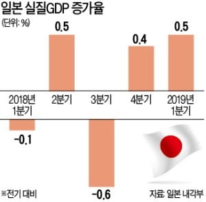 日, 1분기 0.5% '깜짝 성장'…투자 늘어 外風 버텨냈다