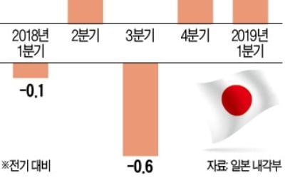 日, 1분기 0.5% '깜짝 성장'…투자 늘어 外風 버텨냈다